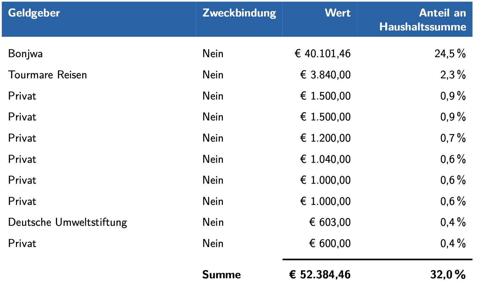 Übersicht über Großspenden > 500 € im Jahr 2025