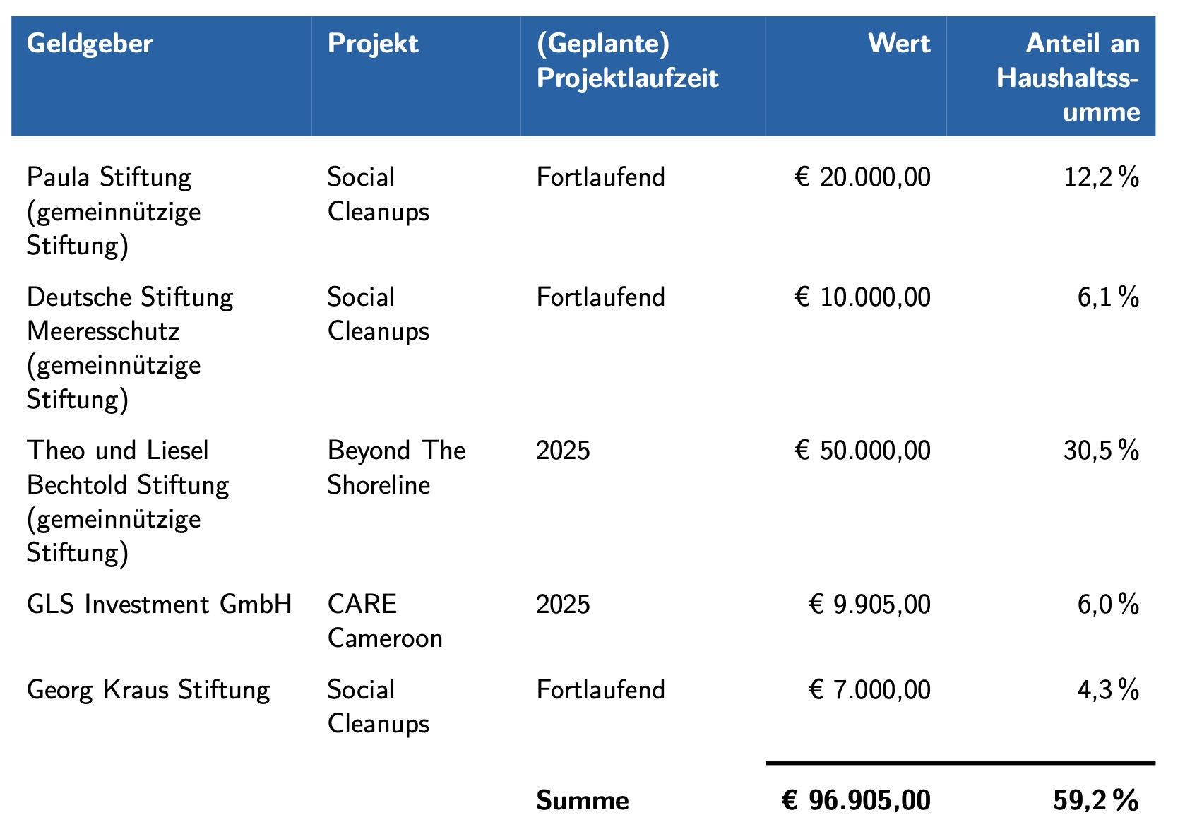 Übersicht über Projektförderungen im Jahr 2025